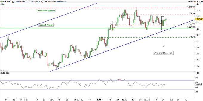 Graphique du cours EUR/USD journalier