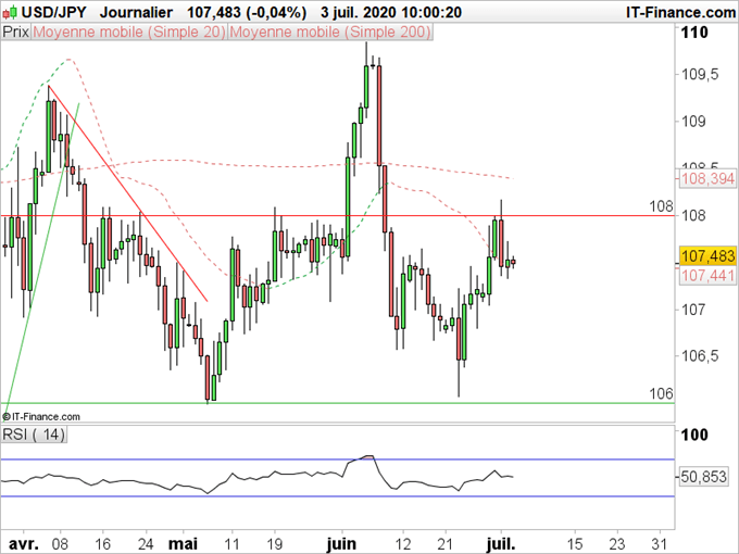 EUR/USD, USD/JPY : Le dollar fait du surplace