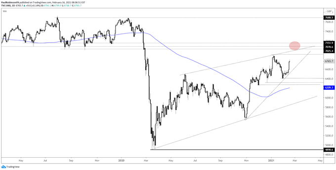 FTSE daily chart