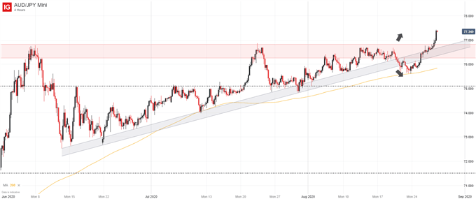 aud/jpy price chart .