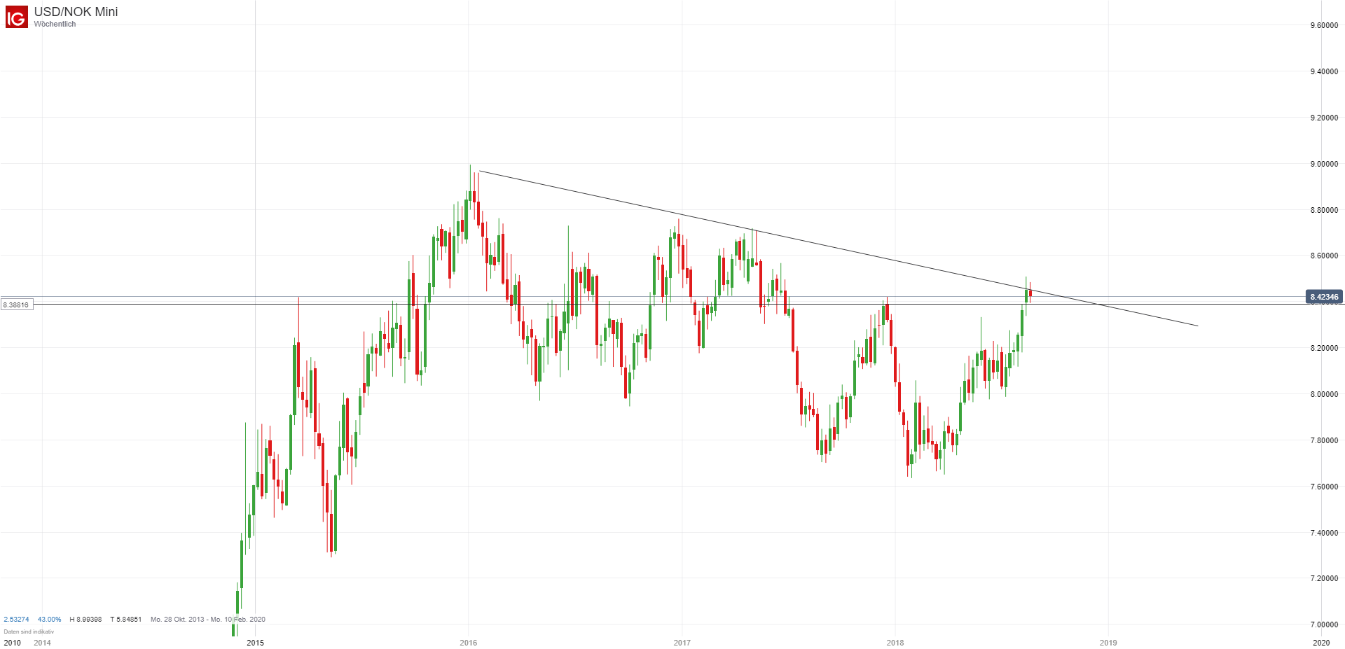 Norwegische Krone Steht Ein Turnaround An