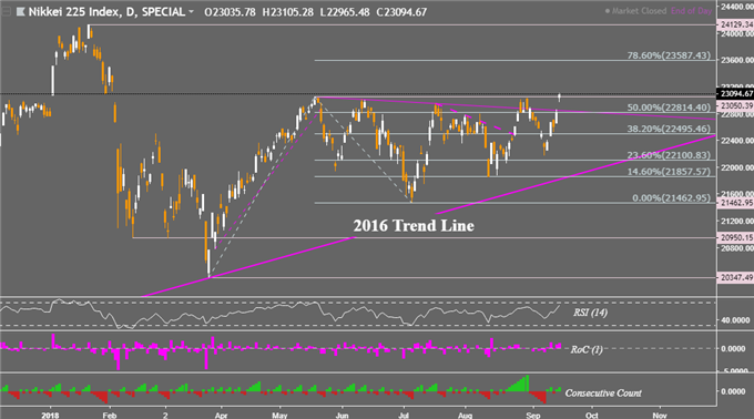 Nikkei 225 Daily Chart
