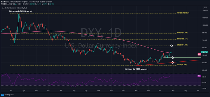 Gráfico técnico del índice del dólar DXY