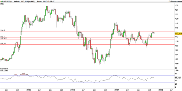 USD/JPY : un scénario baissier s’installe progressivement sous 115 JPY