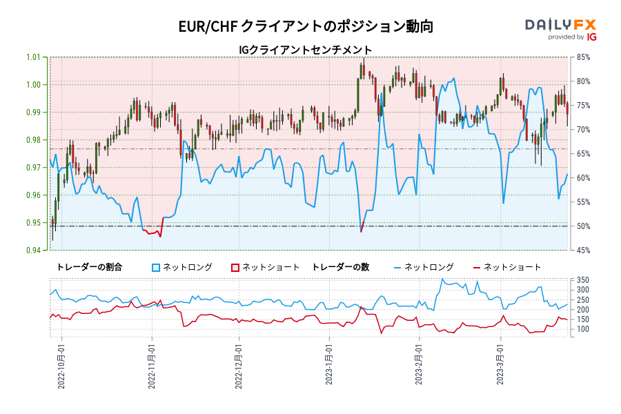 EUR/CHF クライアントのポジション動向