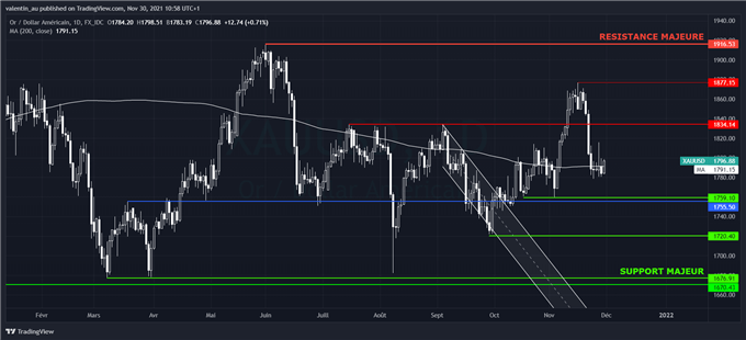 Le cours de l’or consolide sous 1800$ malgré les incertitudes du variant Omicron