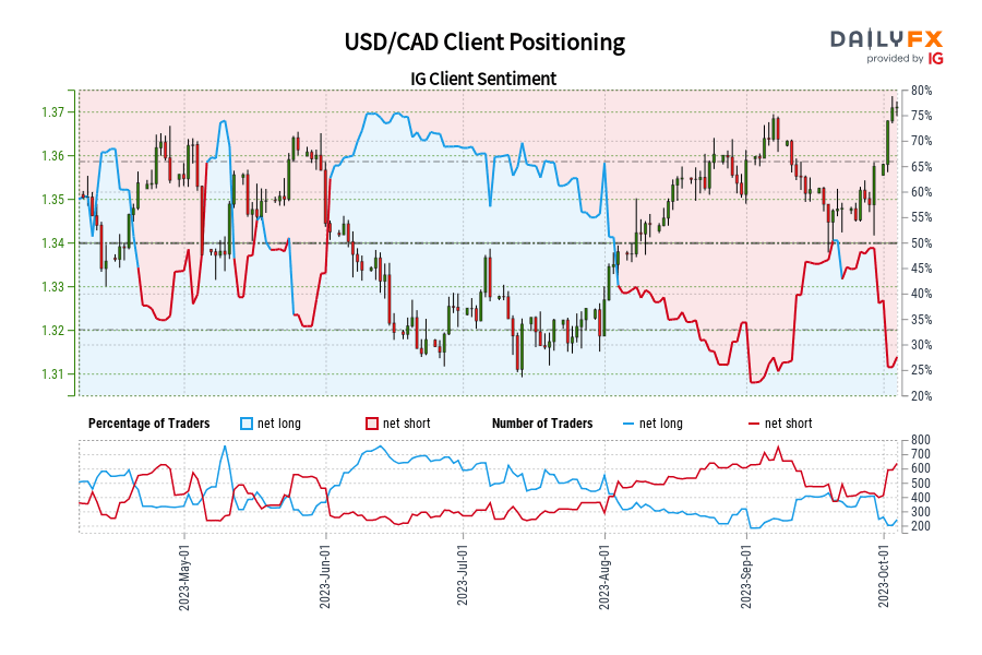 USD/CAD Client Positioning