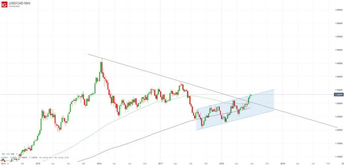USD/CAD Chart auf Tagesbasis