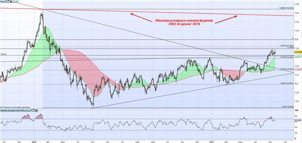 USD/CAD : la tendance haussière pourrait se poursuivre