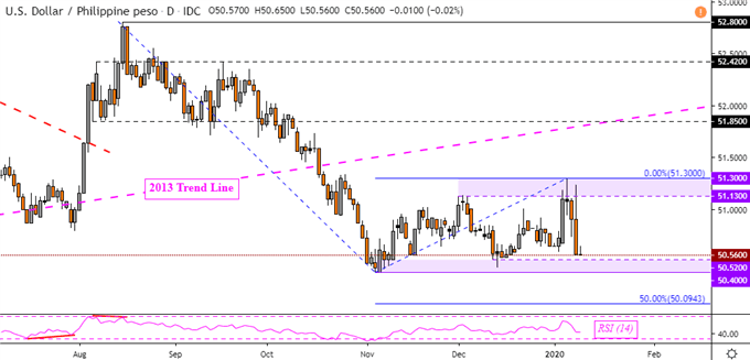 USD/PHP Daily Chart