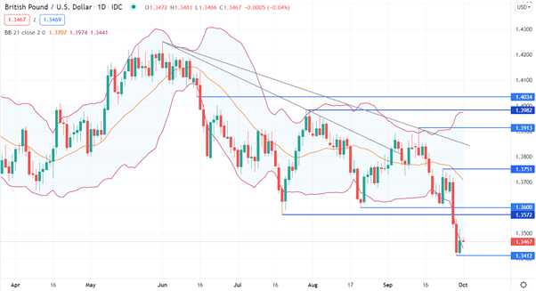 GBP/USD CHART