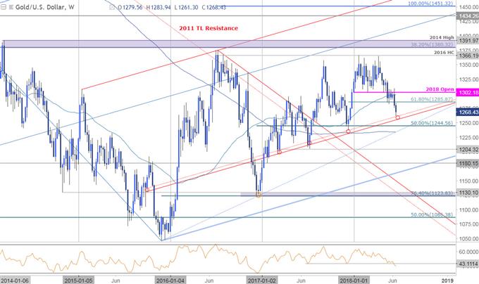 Gold Weekly Price Chart