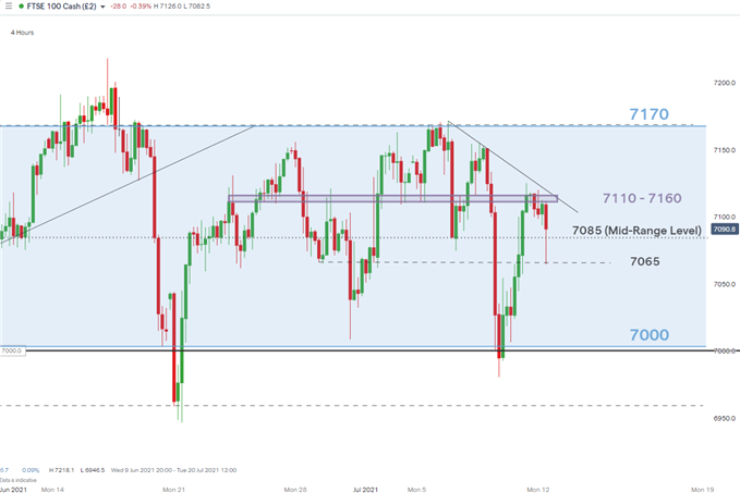 FTSE 4 hour chart