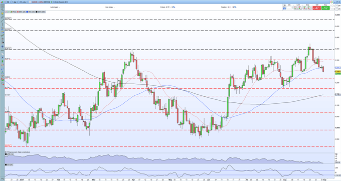 Canadian Dollar Forecast: USD/CAD Breaking Lower and Testing Trend Support