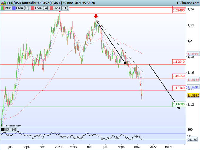 EUR/USD : L’objectif à 1,1170 se précise