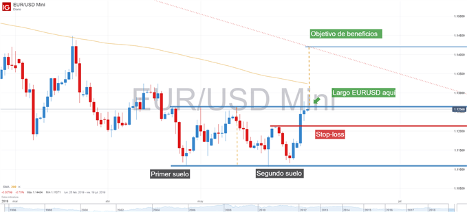 Gráfico técnico de EURUSD
