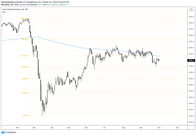 EU 50 Stoxx price chart 