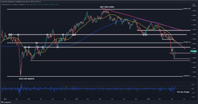 Британский фунт отмечает лучший день с октября 2020 года, GBP/USD прорывается сквозь сопротивление