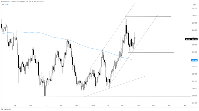 silver daily chart