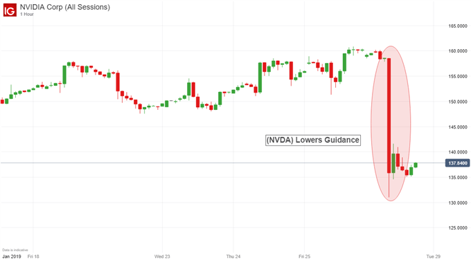 NVDA stock price earnings
