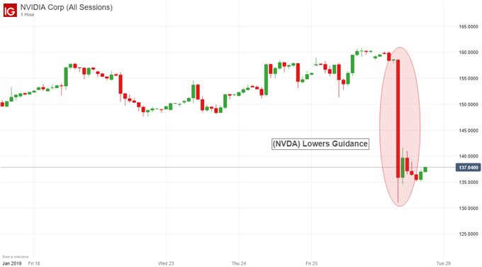 Nvidia Price Chart