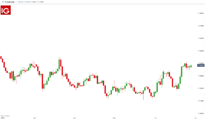 EUR/USD
