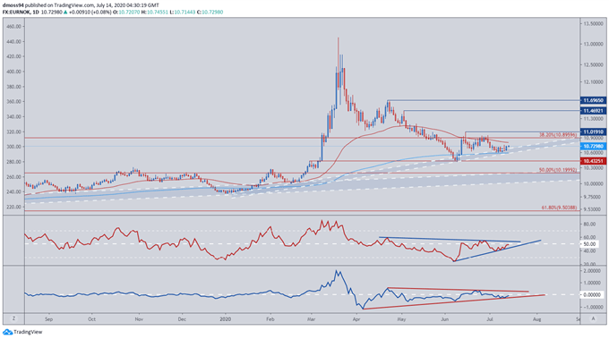 Euro Technical Outlook: EUR/CAD, EUR/NOK, EUR/SEK Levels to Watch