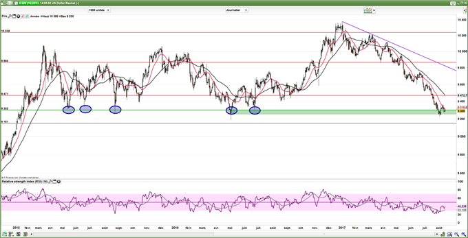 DXY : Le dollar US sur support, pourrait inverser les tendances
