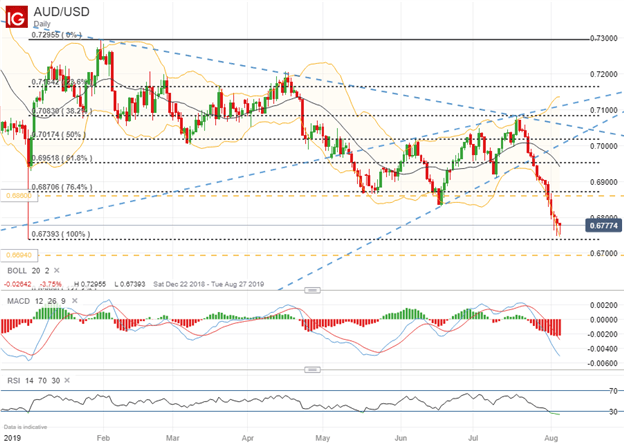 Aud Usd Outlook Australian Dollar Eyes Rba As Trade War Rages - 