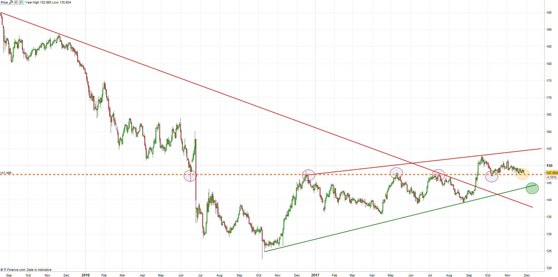 GBP/JPY: Posicionamiento de clientes proporciona indicaciones tempranas de posibles movimientos bajistas