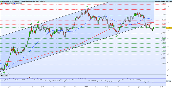 EUR/USD : la paire se stabilise avant une série d’indicateurs