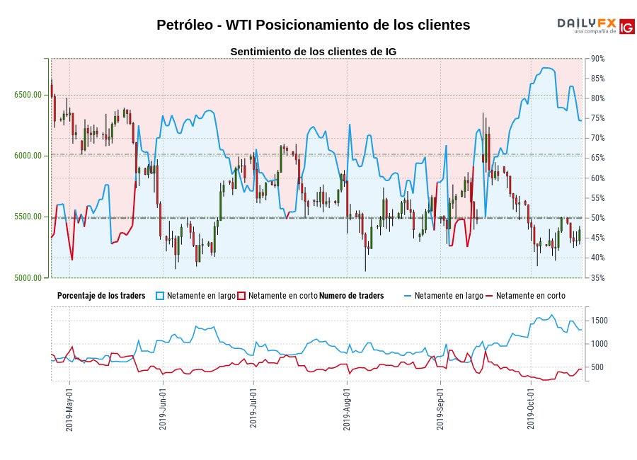 Petróleo - WTI chart