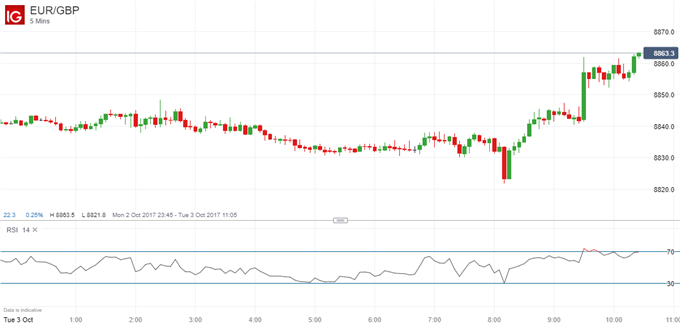 GBP Falls on Construction PMI Miss, Brexit Turmoil