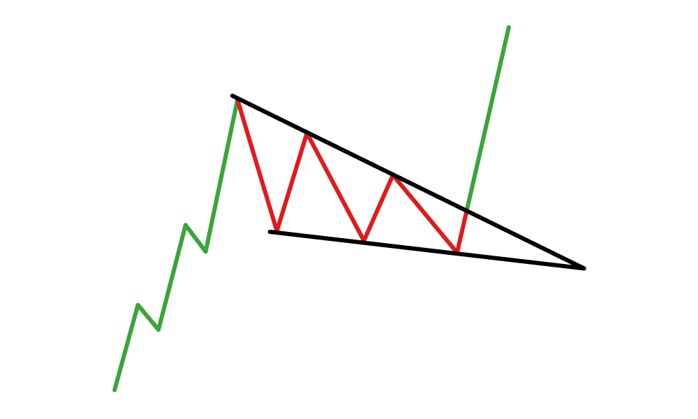 falling wedge chart