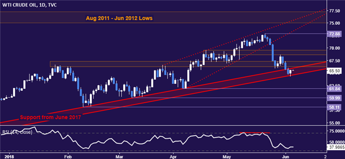 Crude oil price chart - daily