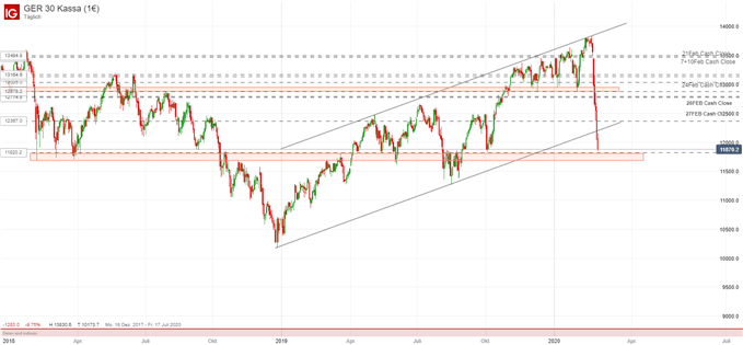 DAX Ausblick