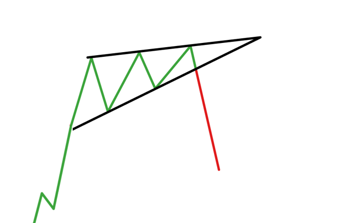 PATRÓN CUÑA ASCENDENTE REVERSION TENDENCIA FOREX TRADING