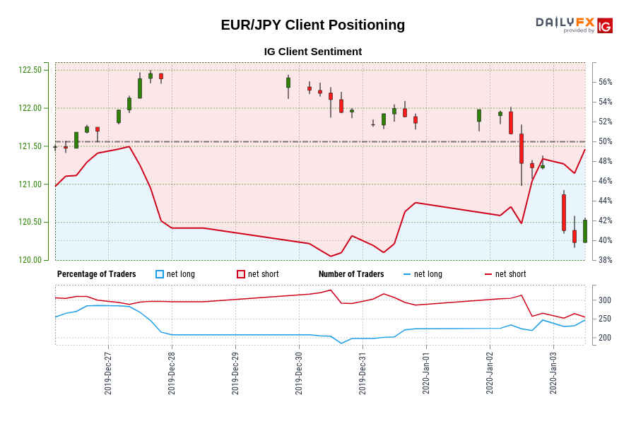 EUR/JPY Client Positioning