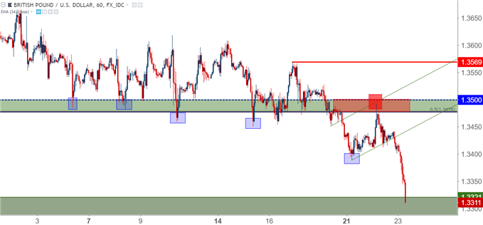 gbpusd hourly chart