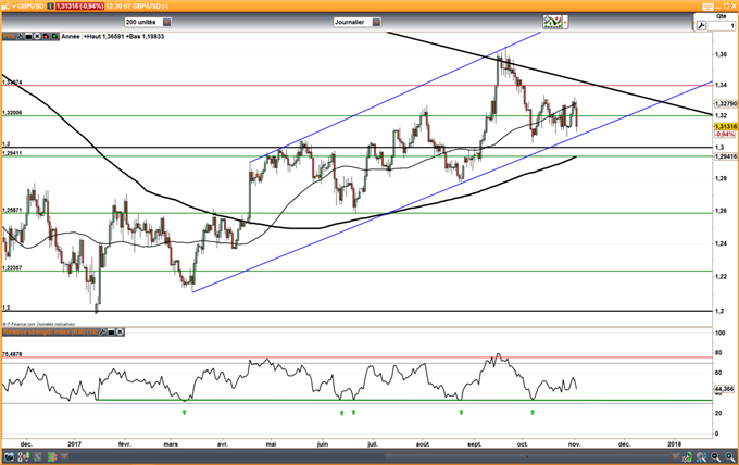 GBP/USD : La Banque d’Angleterre relève son taux directeur à 0,50%