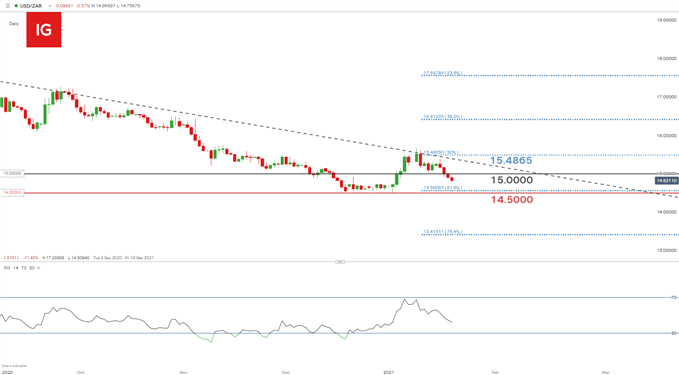 USD/ZAR daily chart