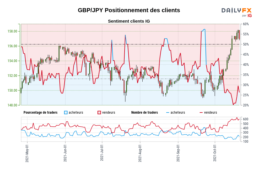 GBP/JPY Positionnement des clients