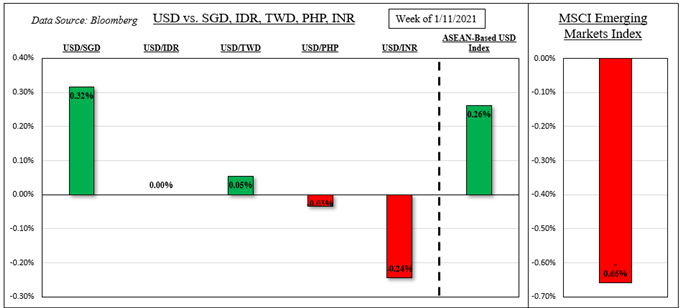 US Dollar Bottoming? Smaller Fiscal Stimulus, Earnings, Covid Threaten ASEAN FX