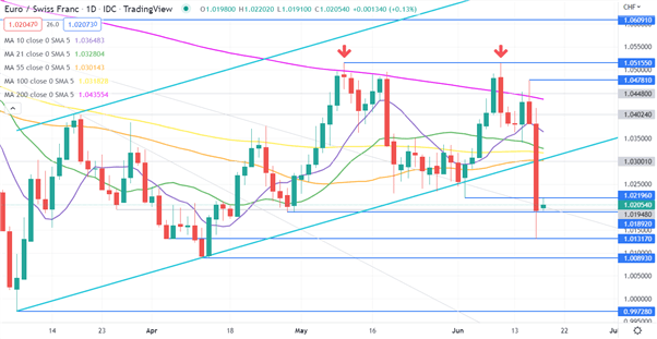 EURCHF CHART