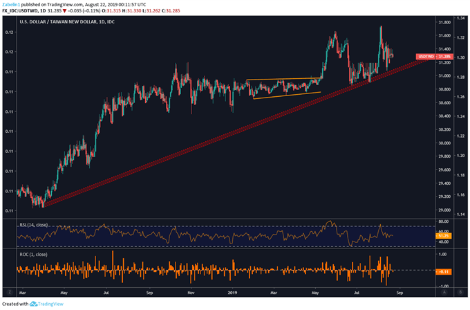 Chart Showing USDTWD