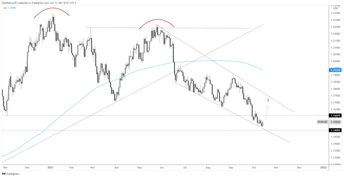 EUR/USD Daily Chart