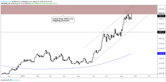 Gold Price Daily Chart