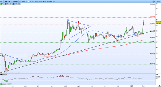 Bourse : rebond pour les actions – Silver : l’argent métal s’envole