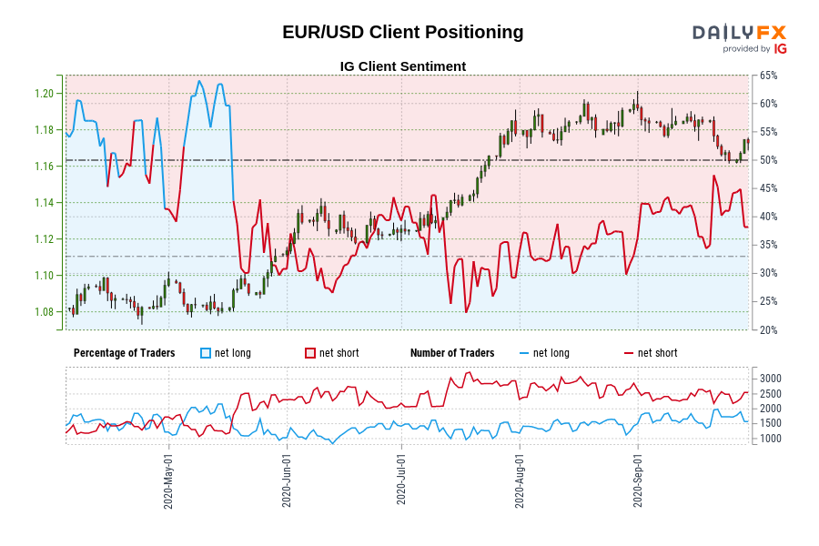 EUR/USD Client Positioning
