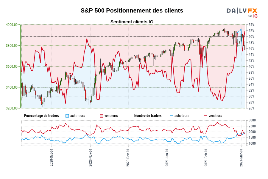 S&P 500 Positionnement des clients